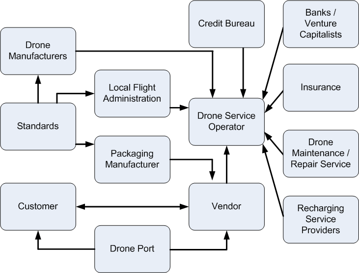 A diagram of a drone service operator

Description automatically generated